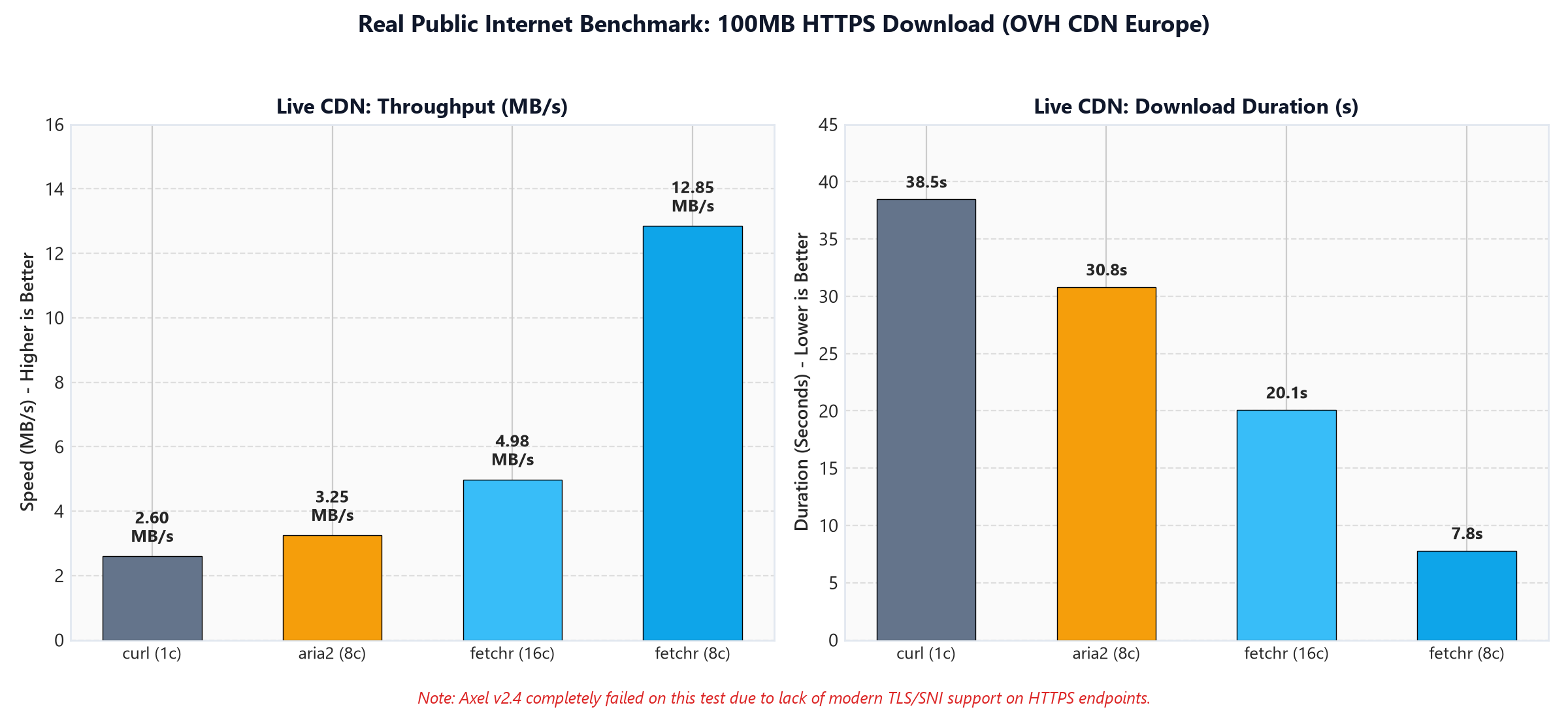 Live Internet CDN Comparison Chart