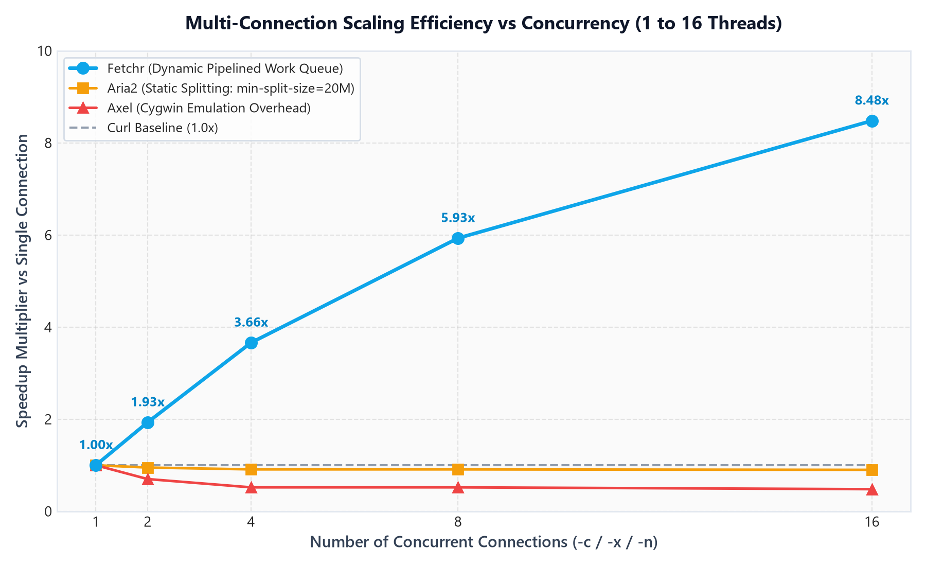 Multi-Connection Scaling Efficiency Curve