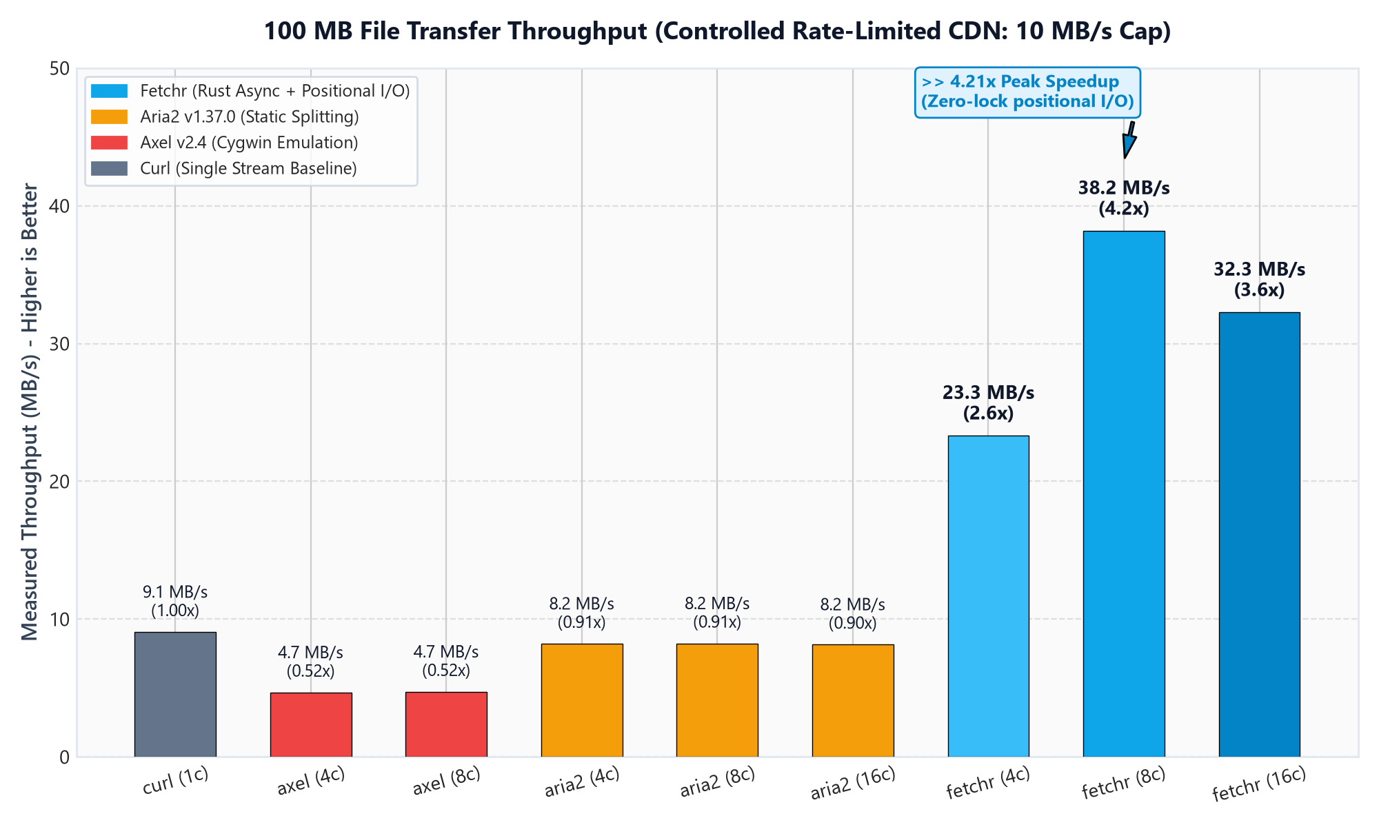100MB File Transfer Throughput Chart