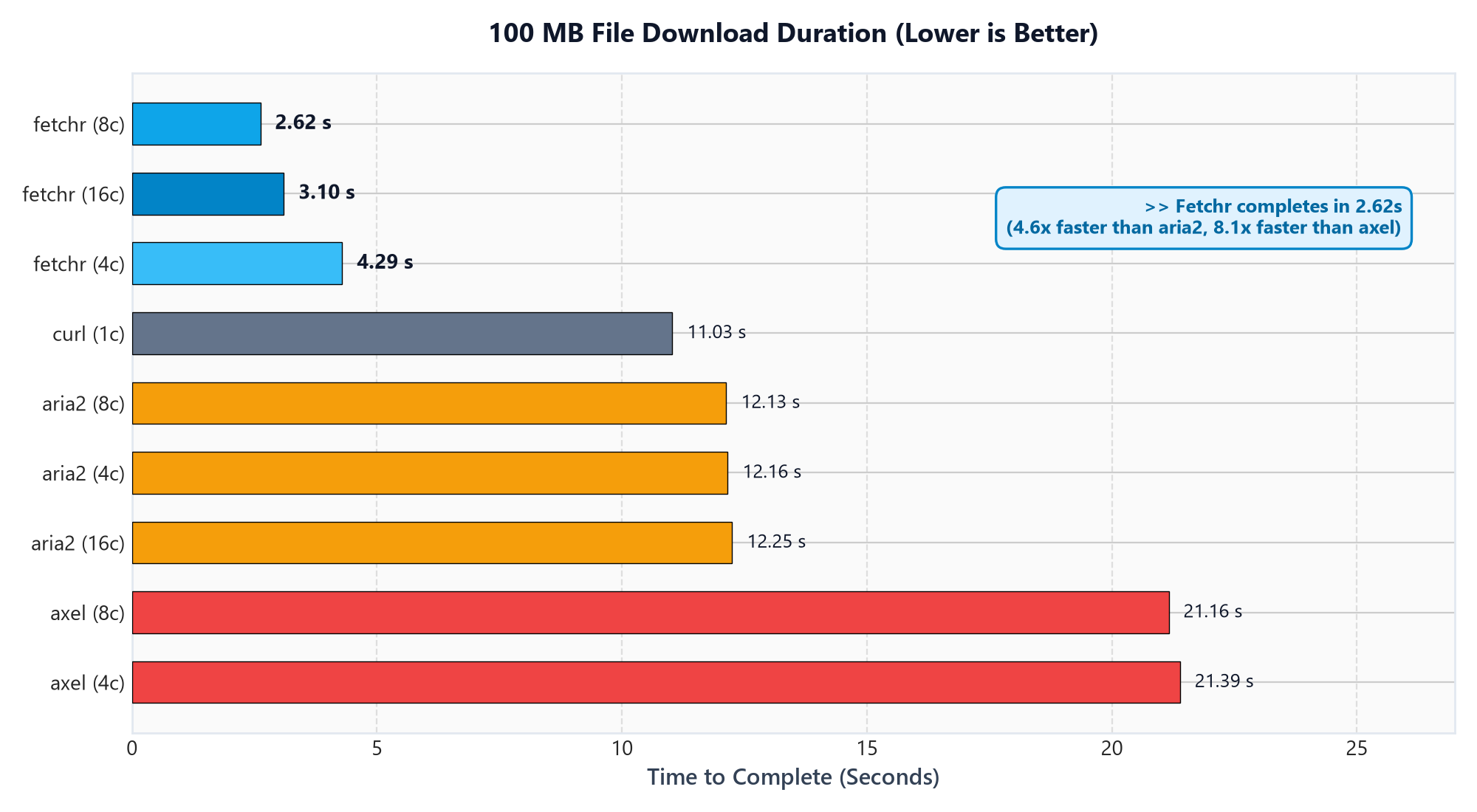 100MB Download Duration Chart