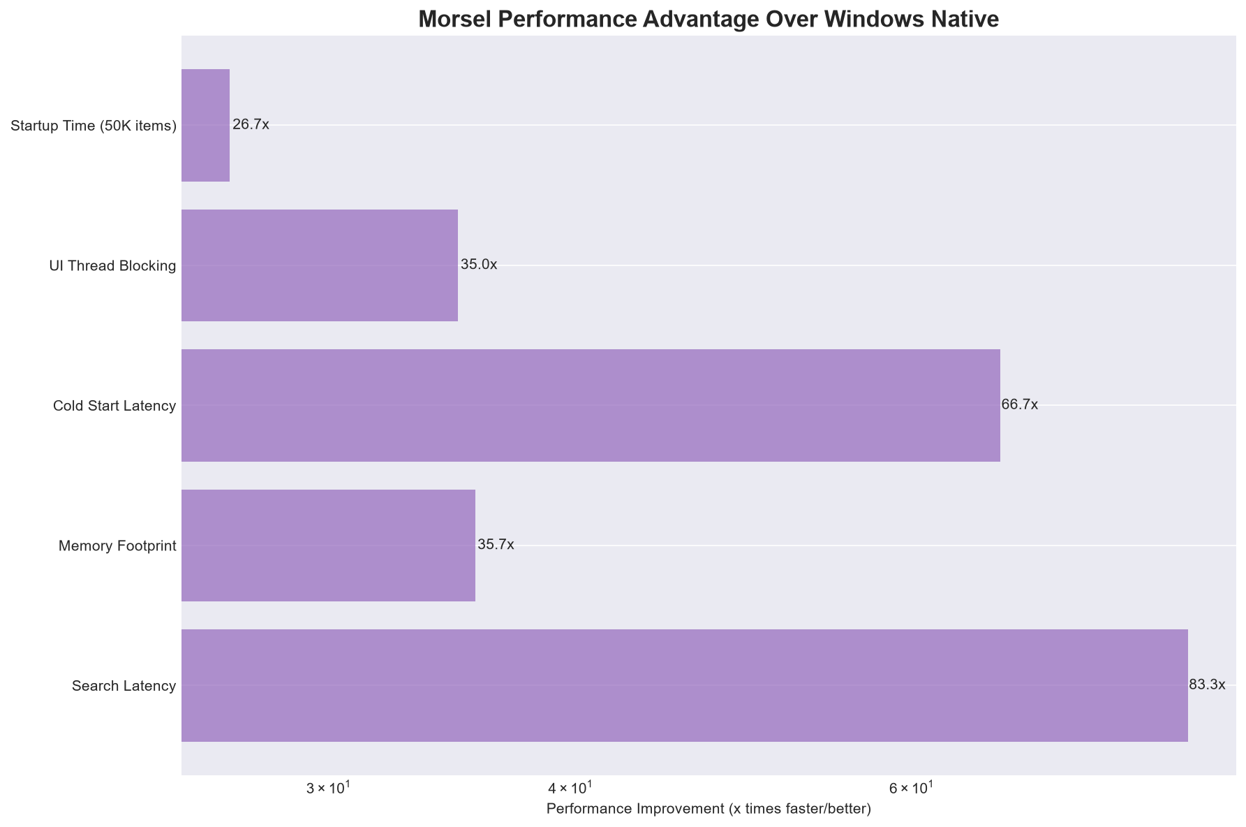 Performance improvement chart