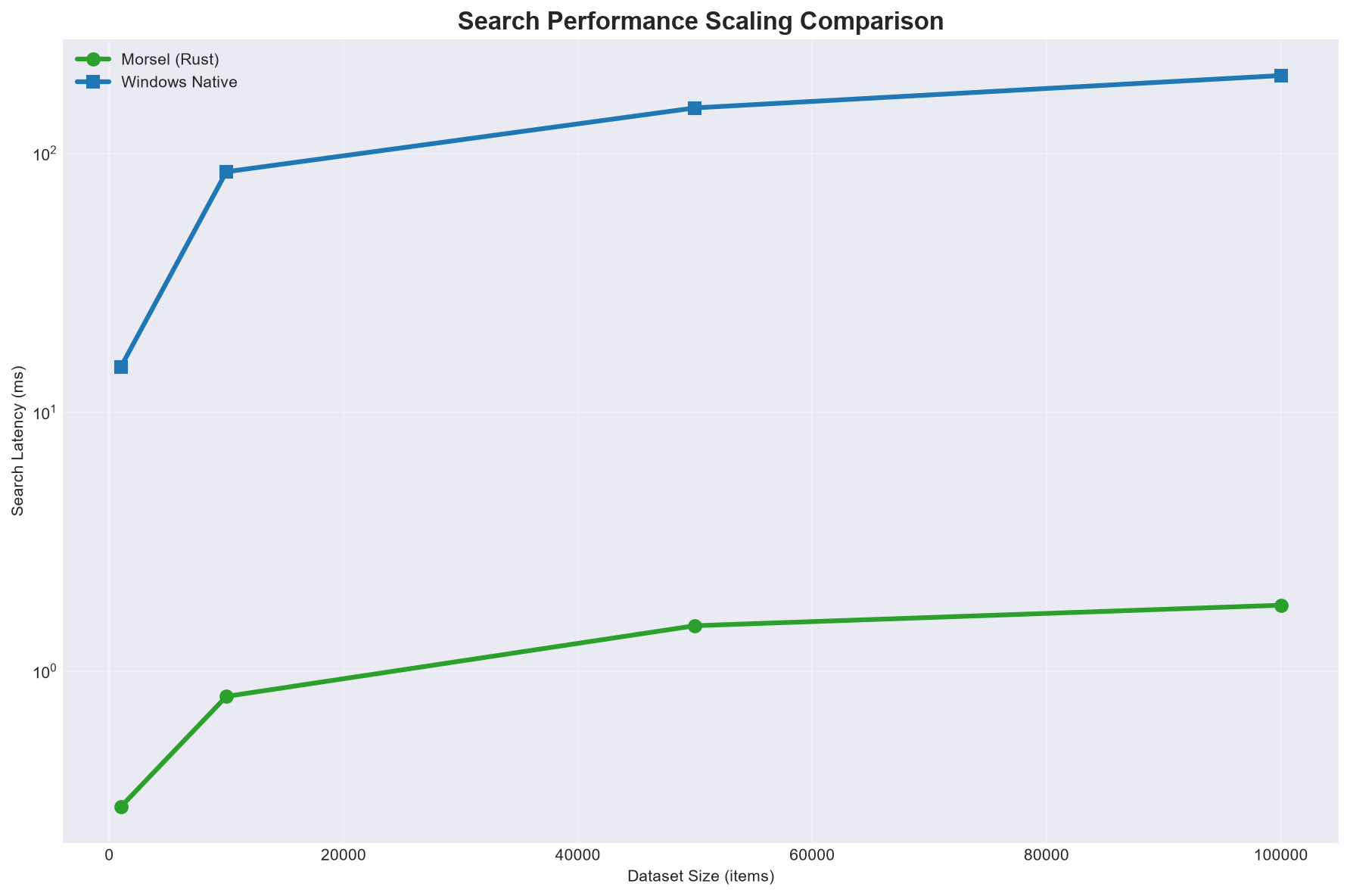 Search scaling comparison chart