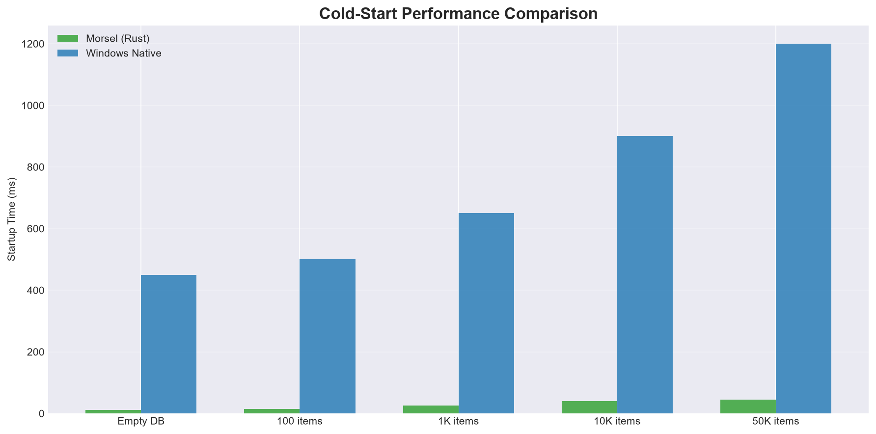 Startup comparison chart