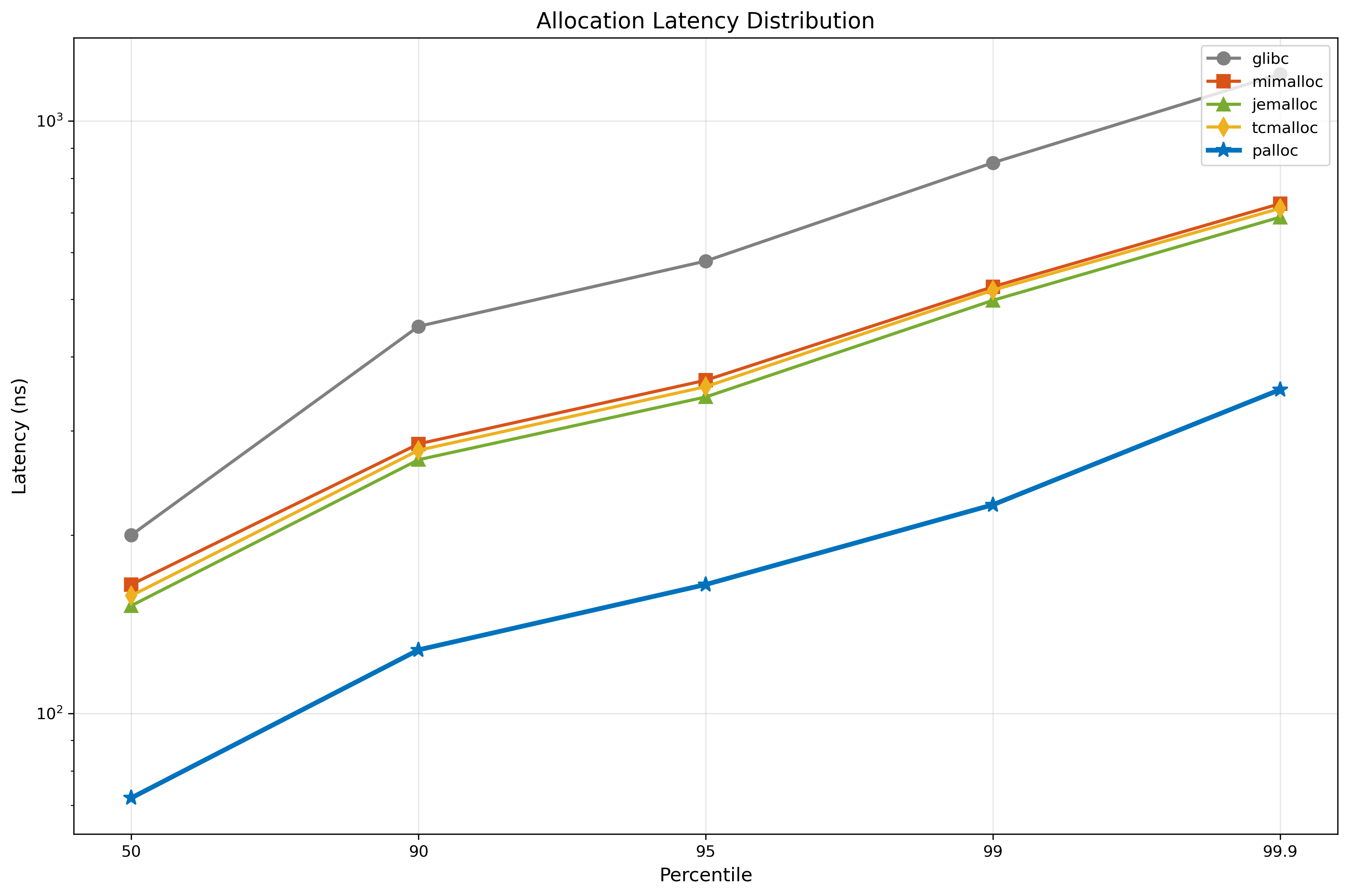 Latency distribution chart