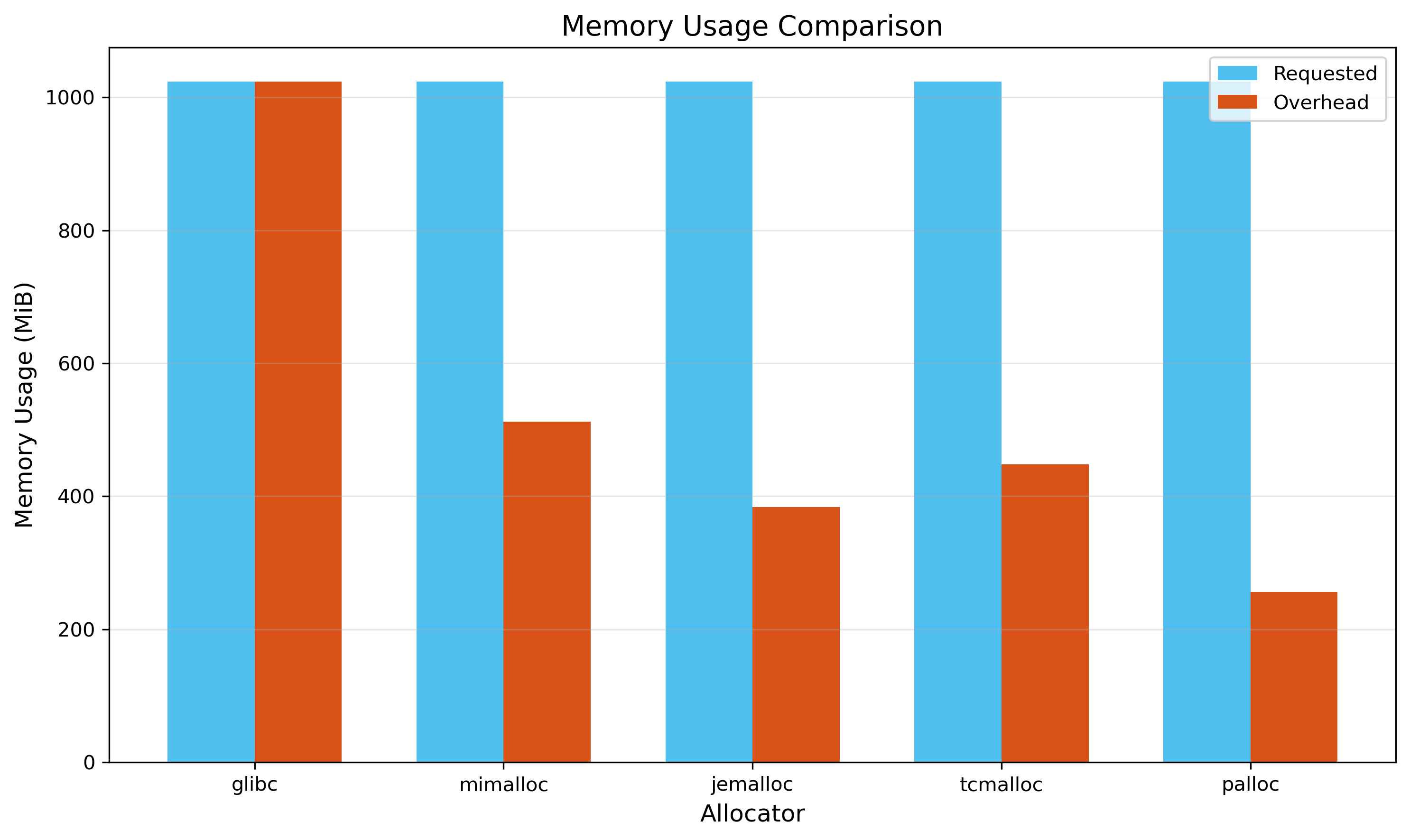 Memory usage chart