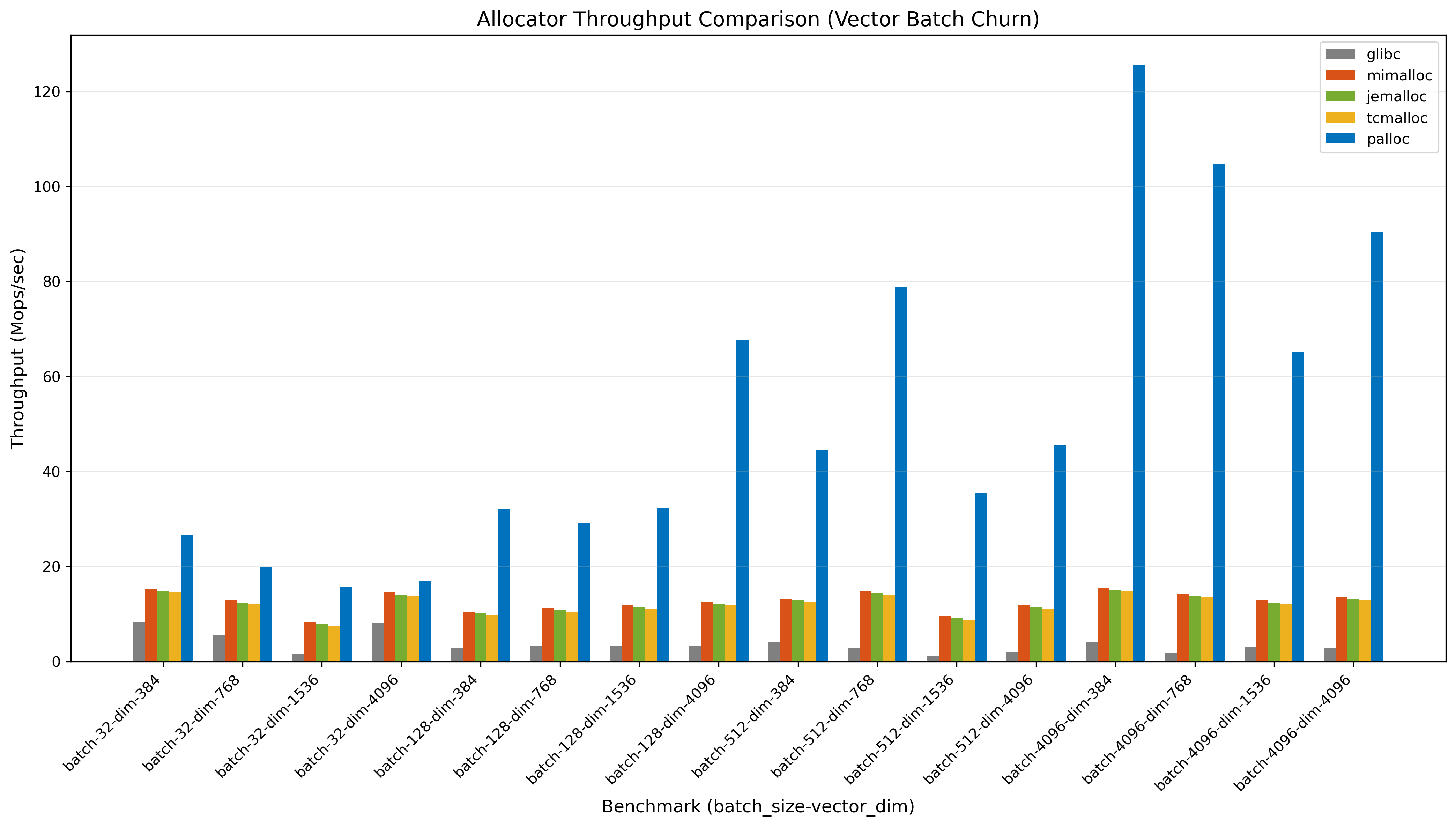 Throughput comparison chart