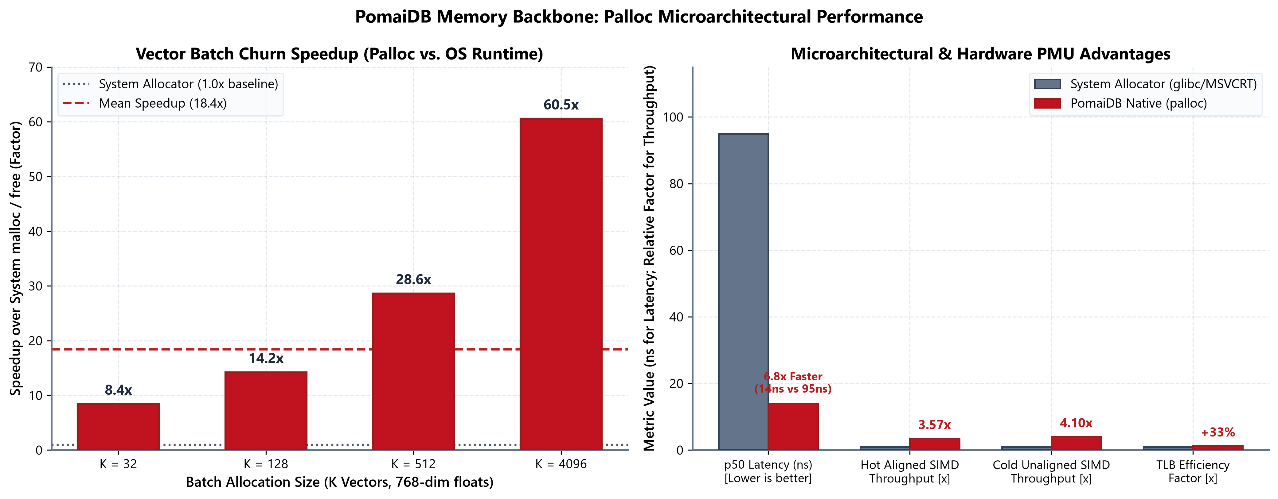 Palloc Memory Supremacy Benchmark Chart