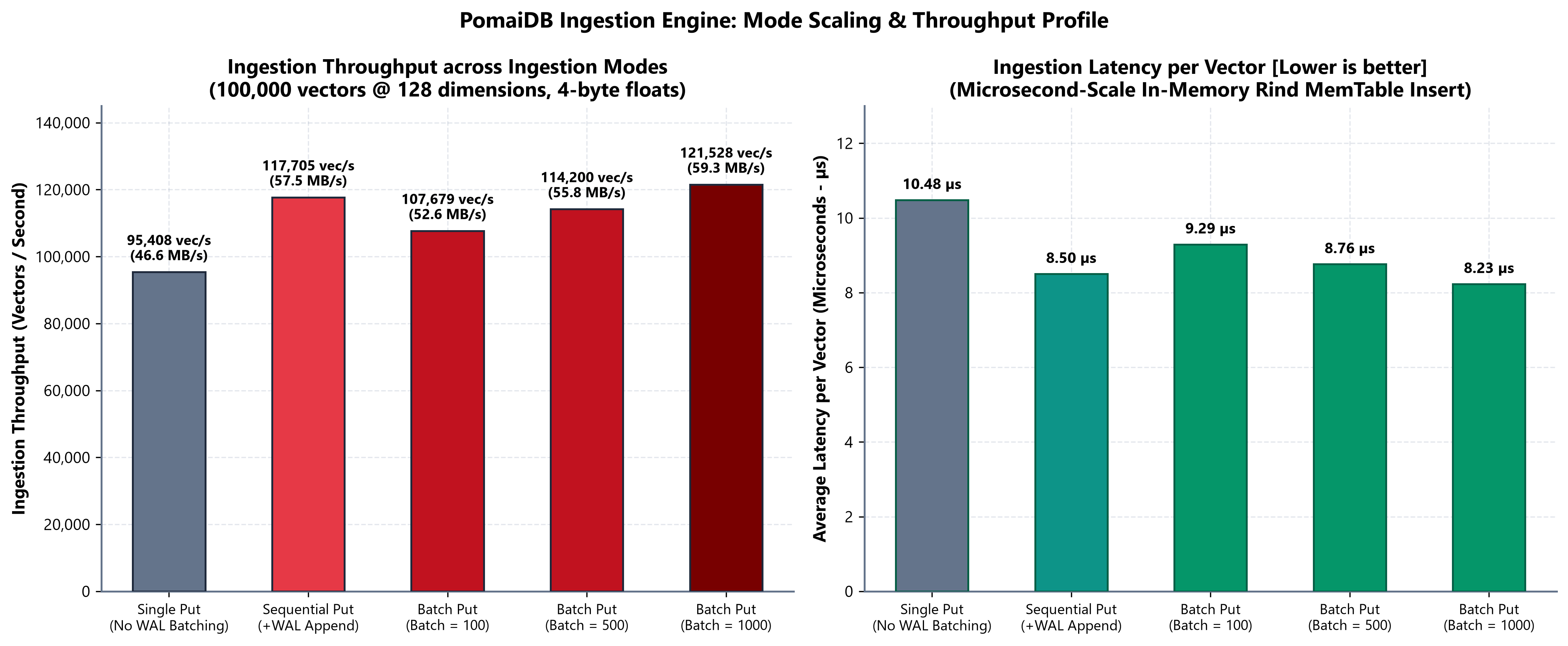 PomaiDB Ingestion Engine Scaling and Latency Profile