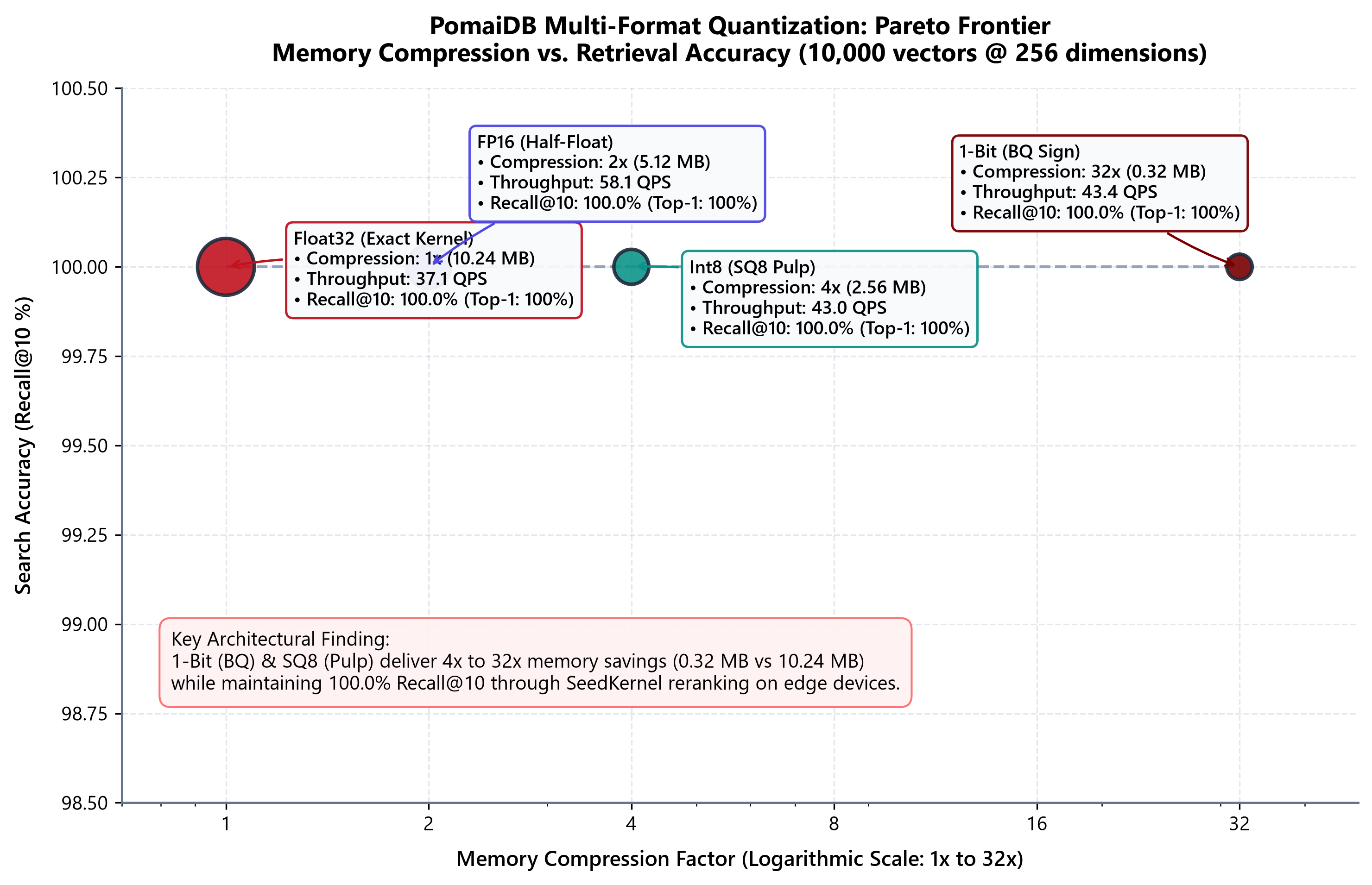 PomaiDB Quantization Pareto Frontier