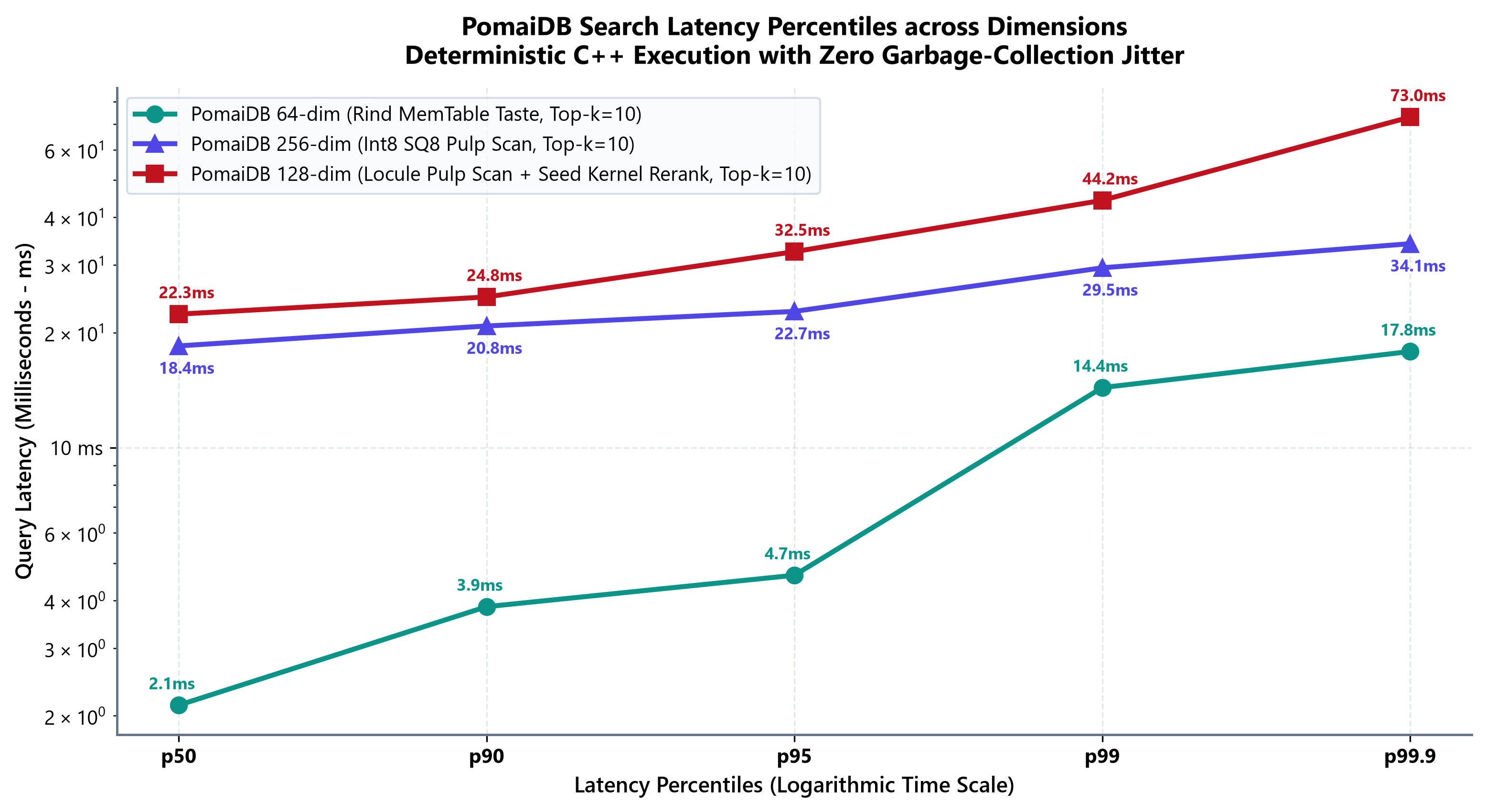 PomaiDB Tail Latency Percentiles
