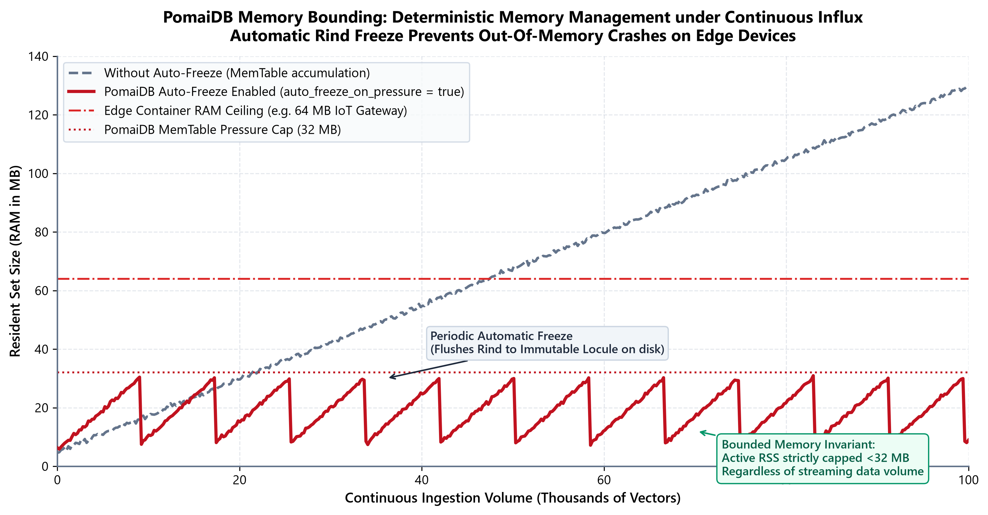 Deterministic Memory Bounding Auto Freeze Chart