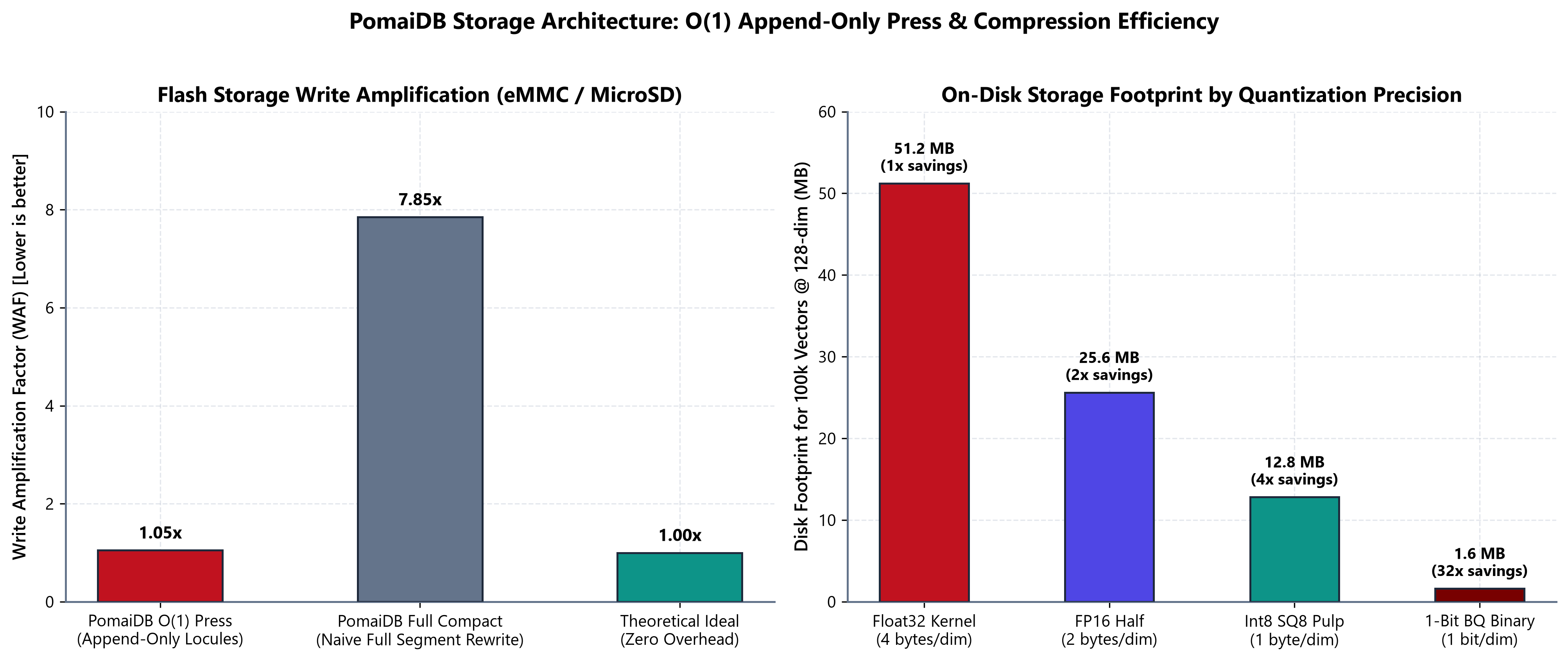 Flash Storage Write Amplification Factor Chart