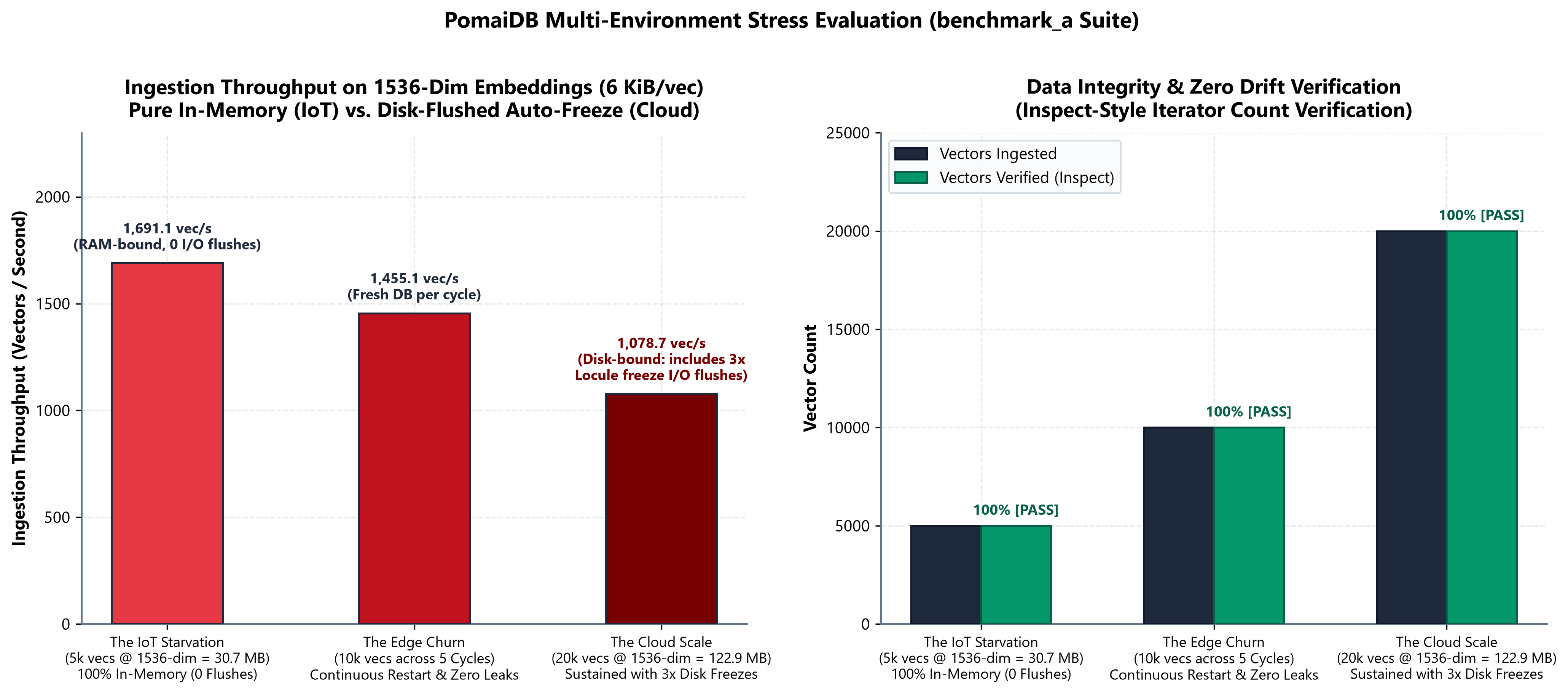 PomaiDB Multi-Environment Stress Benchmark Chart