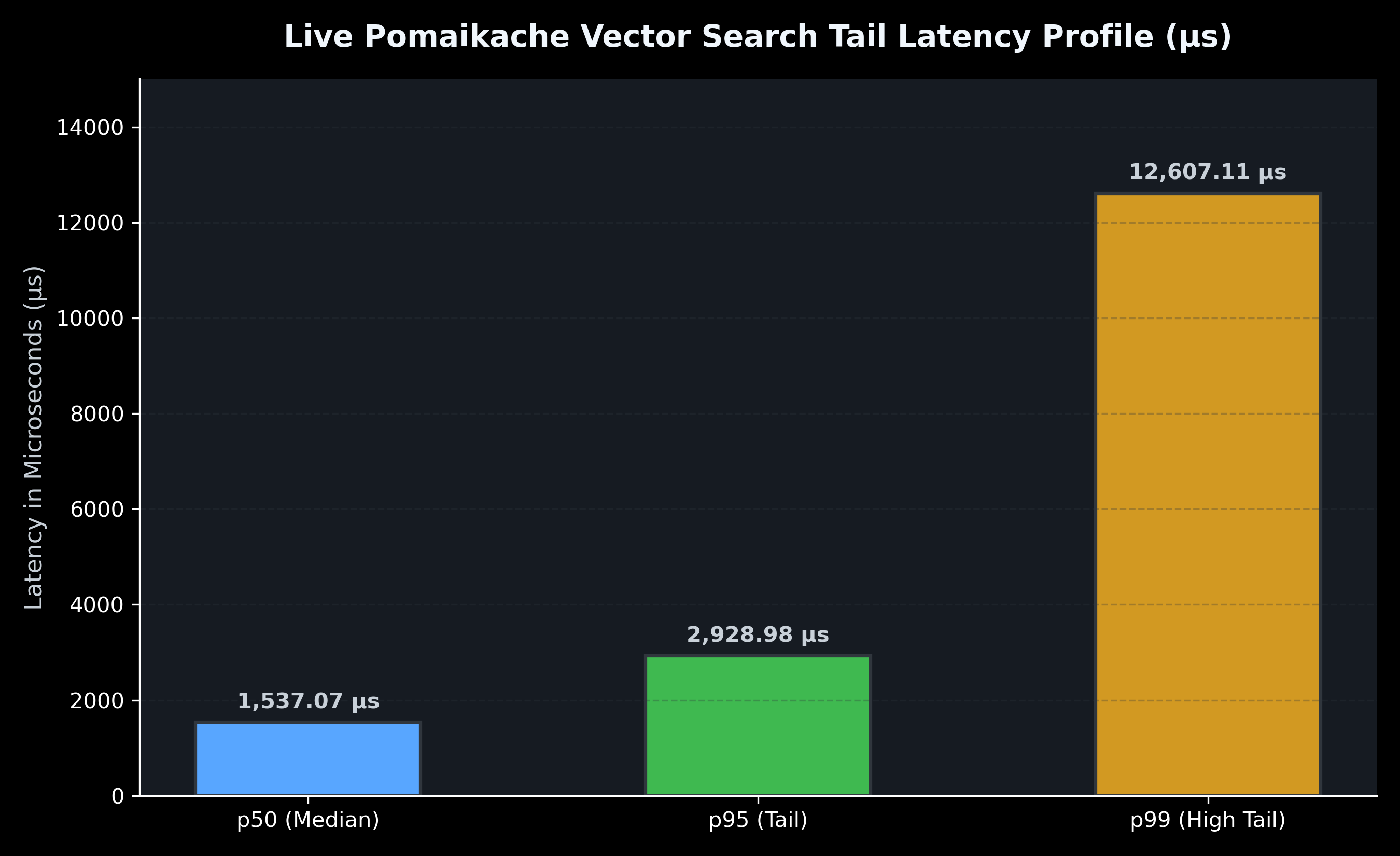 Pomaikache Vector Search Tail Latency Profile