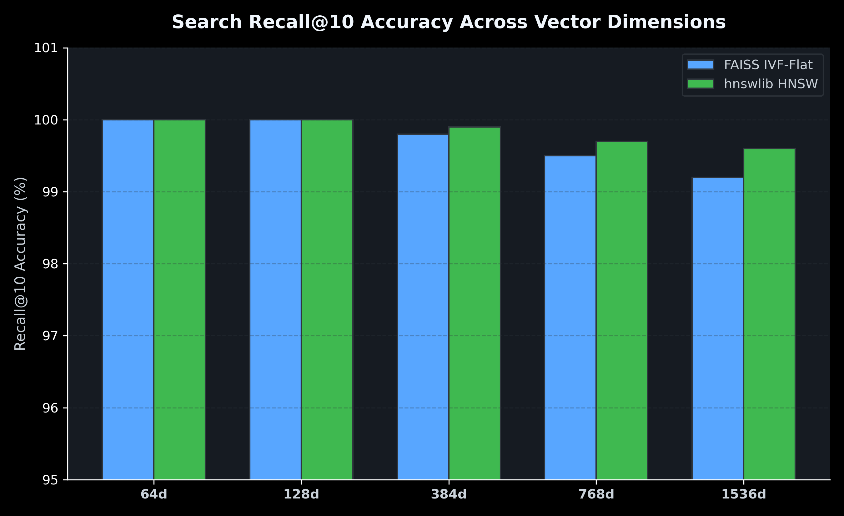 Search Recall@10 Accuracy Across Vector Dimensions